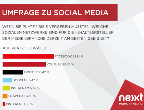 SocialMedia – Facebook am beliebtesten.